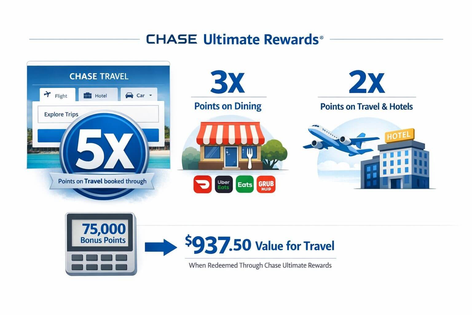 Landscape format (1536x1024) editorial image showing Chase Ultimate Rewards earning structure with visual breakdown: large 5X multiplier bad