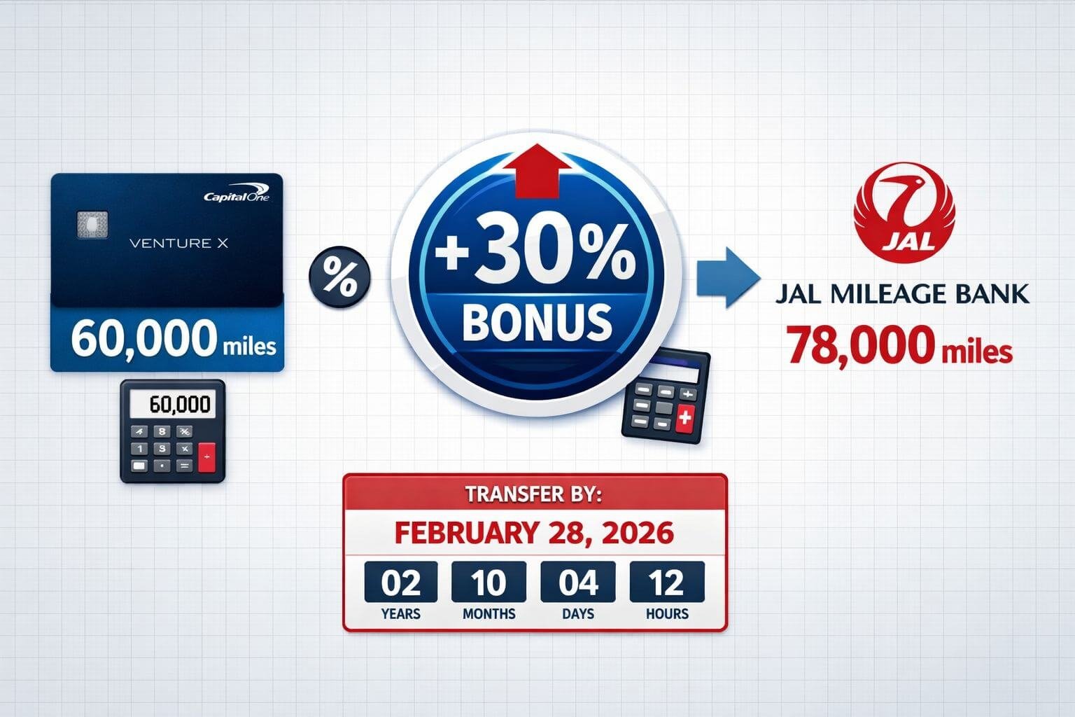 Landscape format (1536x1024) infographic showing Capital One to JAL transfer bonus calculation with visual flow diagram. Left side displays 