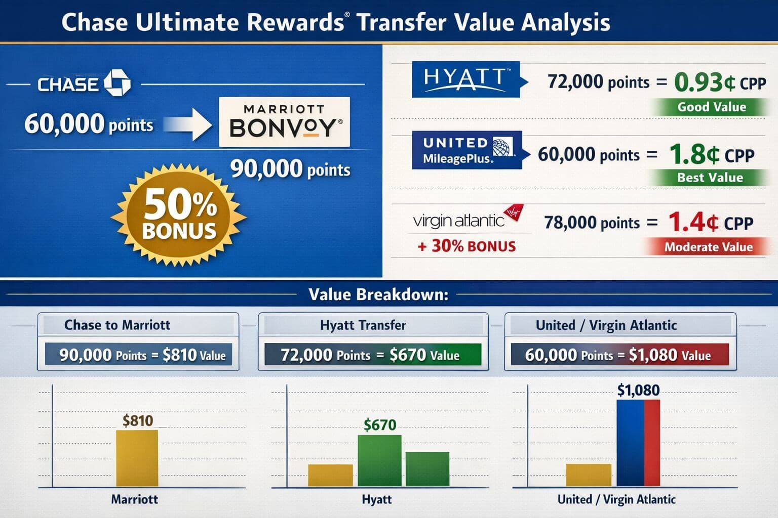 Chase to Marriott 50% Transfer Bonus February 2026 – Maximize Your Points Landscape format (1536x1024) detailed comparison infographic showing Chase Ultimate Rewards transfer value analysis. Split-screen design: le