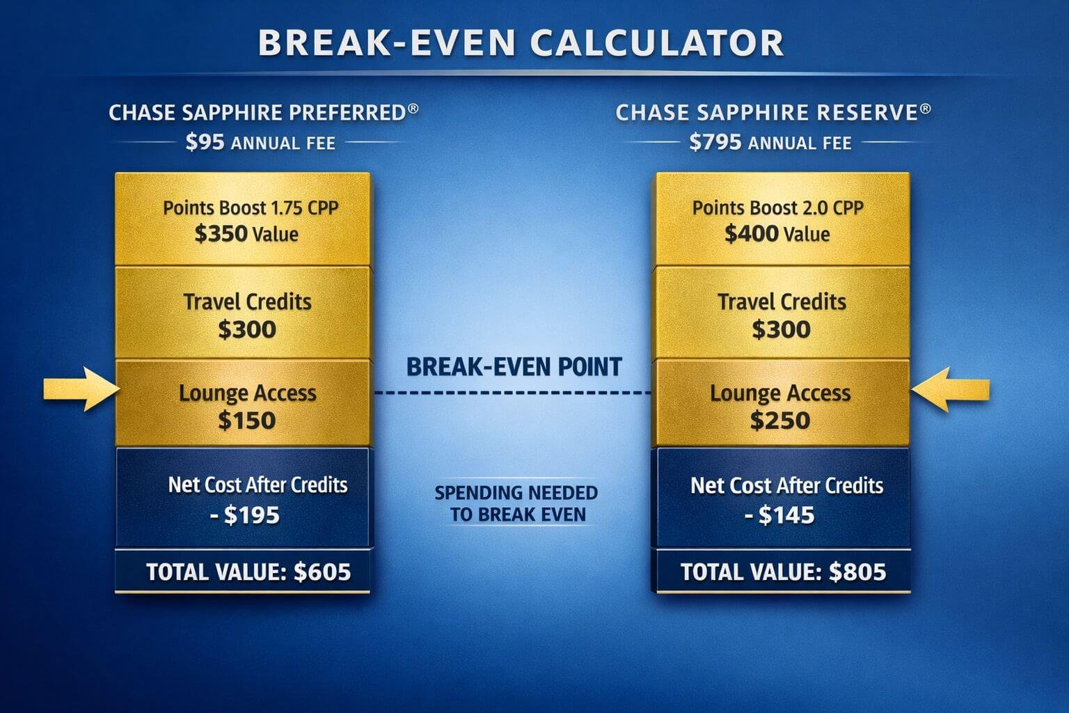 Detailed landscape format (1536x1024) infographic-style image showing a break-even calculator comparison between Chase Sapphire Preferred ($
