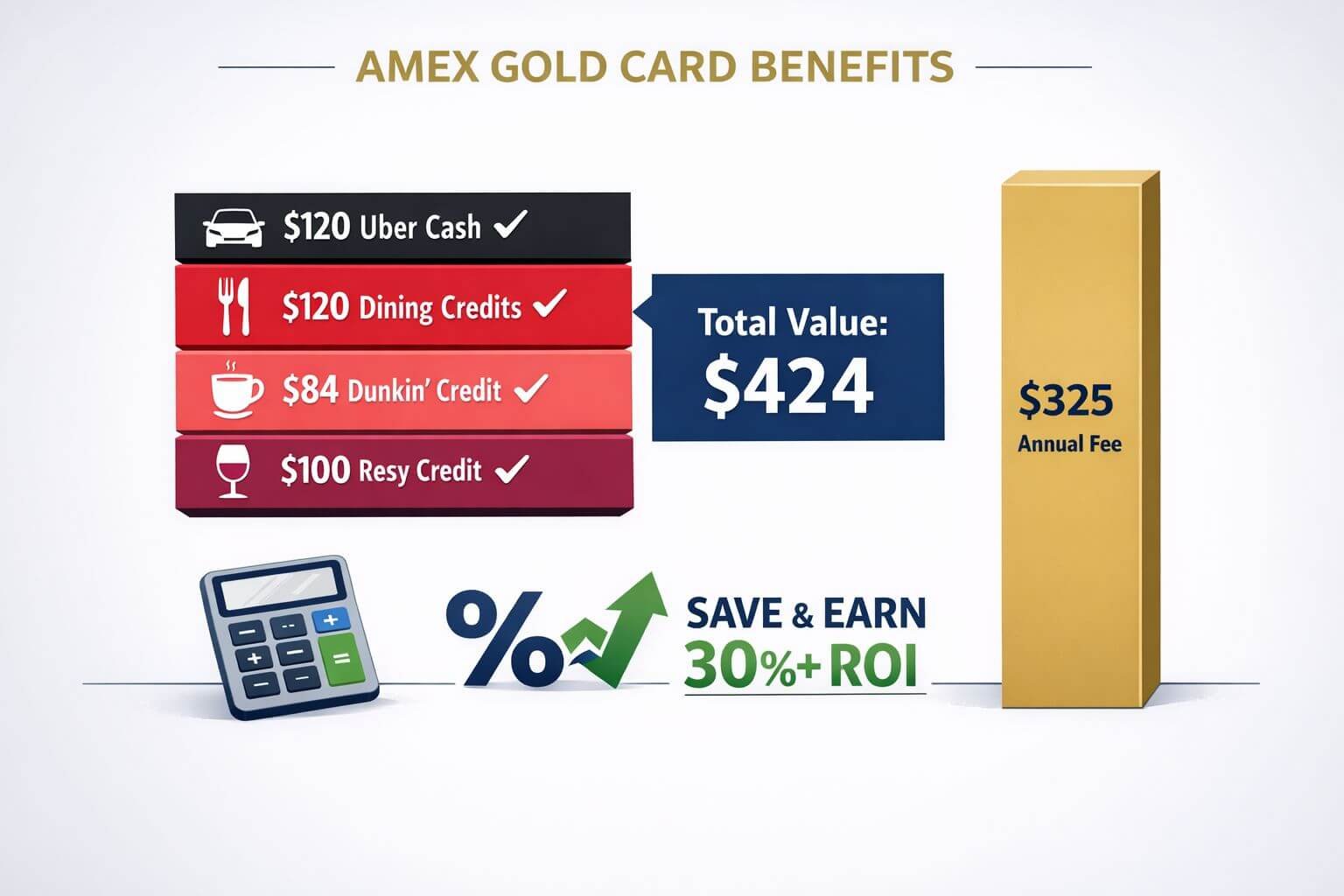 Is the Amex Gold Card Worth $325 in 2026? A Complete Breakdown Landscape format (1536x1024) infographic showing detailed breakdown of Amex Gold Card annual credits stacked as visual bars: Section Image20 Uber Cash