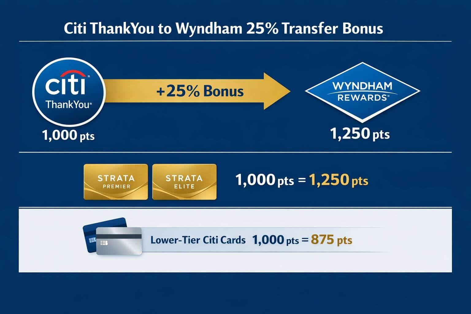Citi ThankYou to Wyndham 25% transfer bonus mechanics. 
