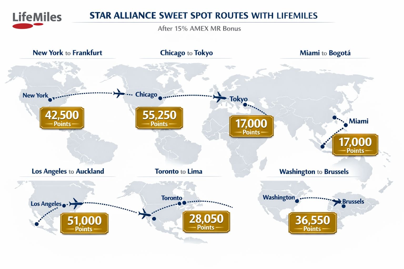 Amex to Avianca LifeMiles 15% Transfer Bonus: Best Star Alliance Sweet Spots to Book Now Detailed landscape format (1536x1024) infographic-style image showing a comparison table visualization of six Star Alliance sweet spot route