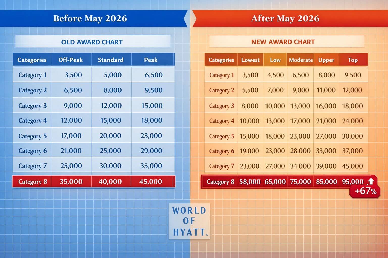 Hyatt's New 5-Tier Award Chart: What May 2026 Changes Mean for Points Detailed landscape format (1536x1024) infographic-style image showing a side-by-side comparison table of Hyatt's old 3-tier award chart (Off