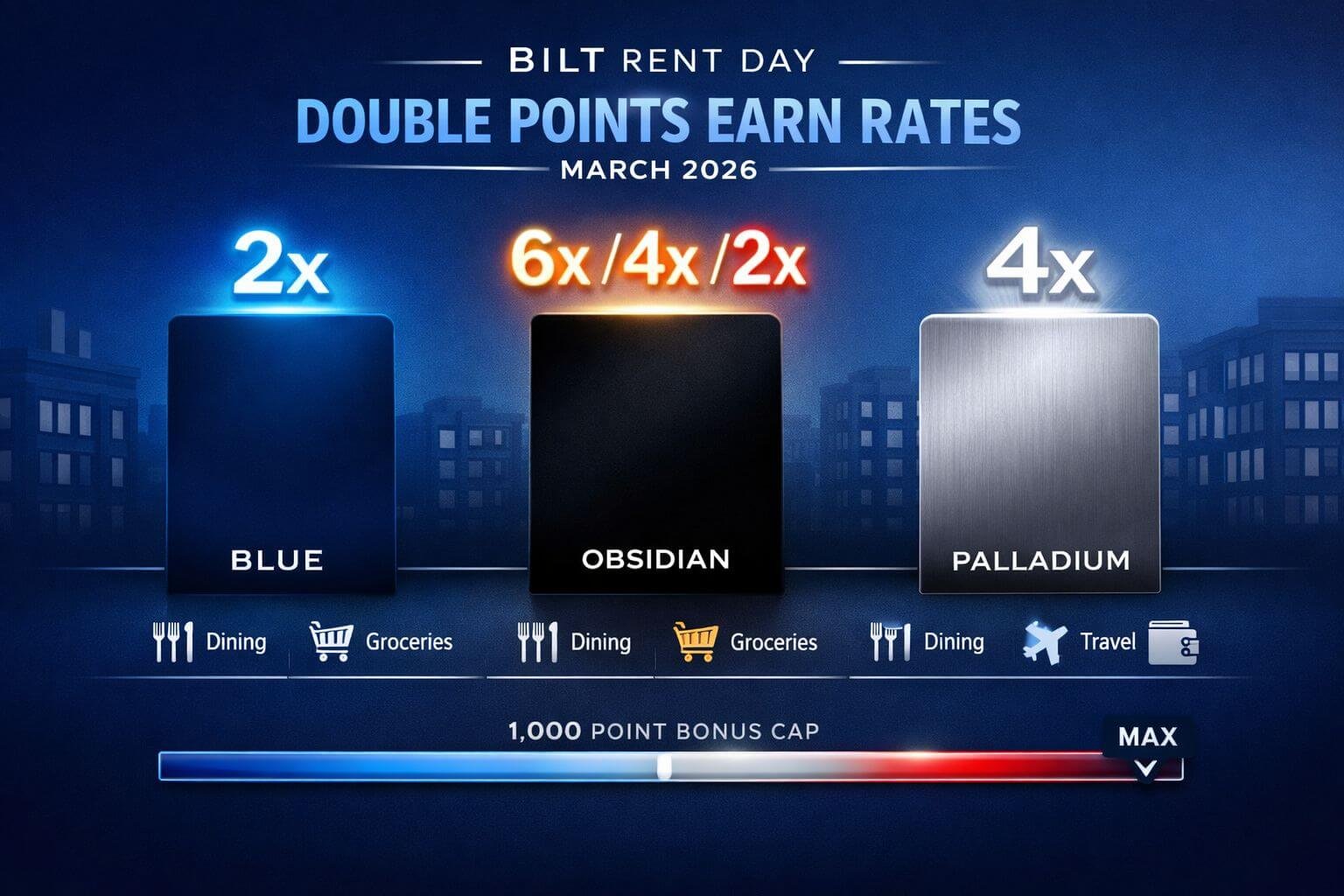 Detailed landscape format (1536x1024) infographic-style image showing Bilt Rent Day March 2026 double points earn rates across three card ti