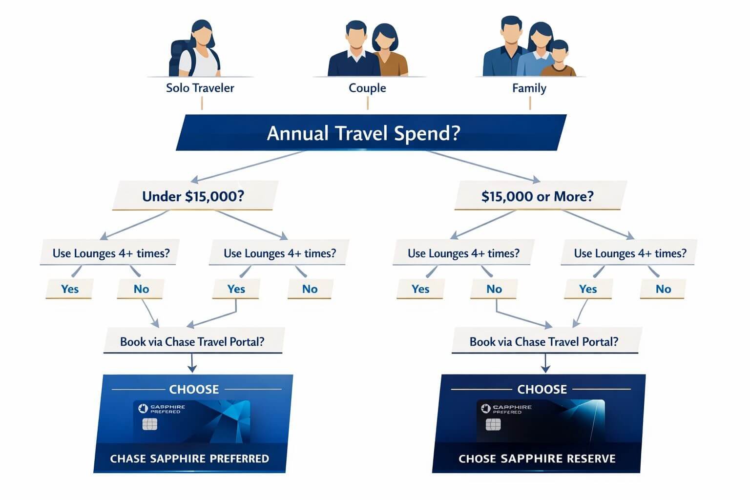 Detailed landscape format (1536x1024) decision tree flowchart illustration for choosing between Chase Sapphire Preferred and Chase Sapphire 