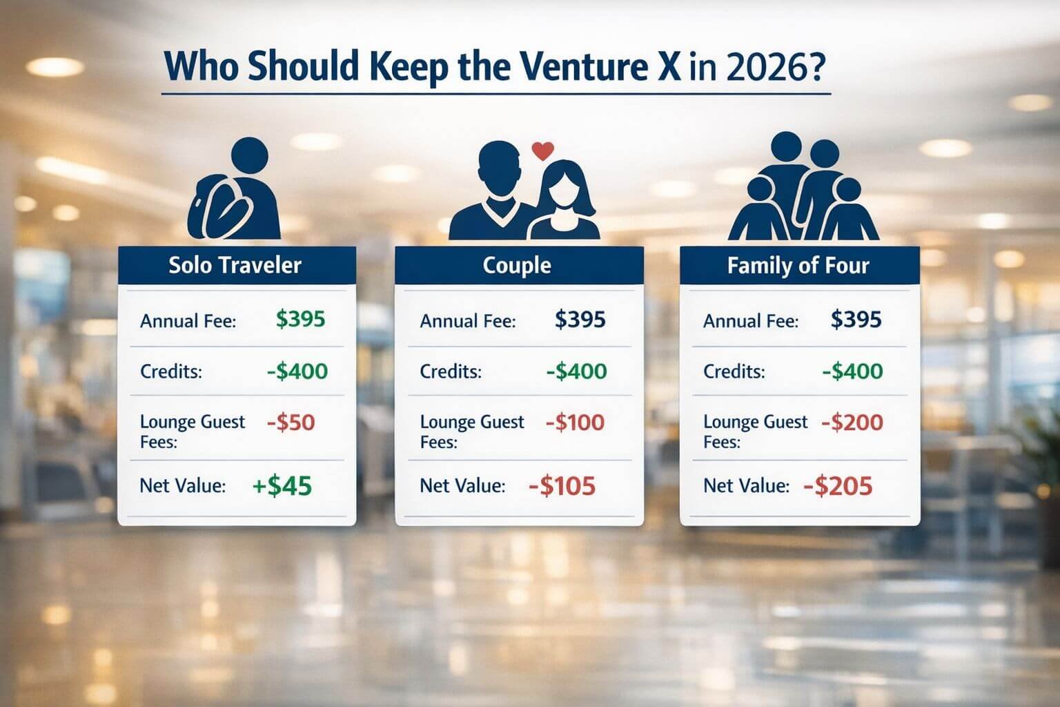 Capital One Venture X Benefits 2026: $300 Credit, Lounges, and True Value Detailed landscape format (1536x1024) comparison table visualization showing three traveler profiles side by side: a solo traveler icon, a c