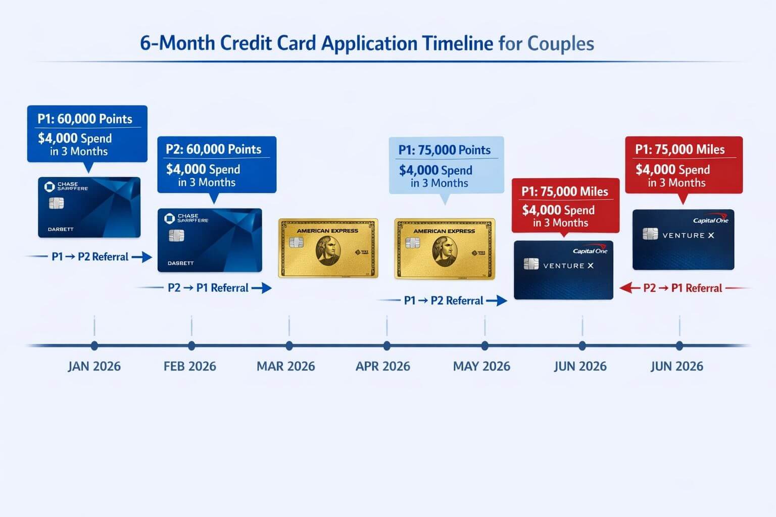 Landscape format (1536x1024) detailed timeline chart showing 6-month credit card application sequence for couples, horizontal timeline with 