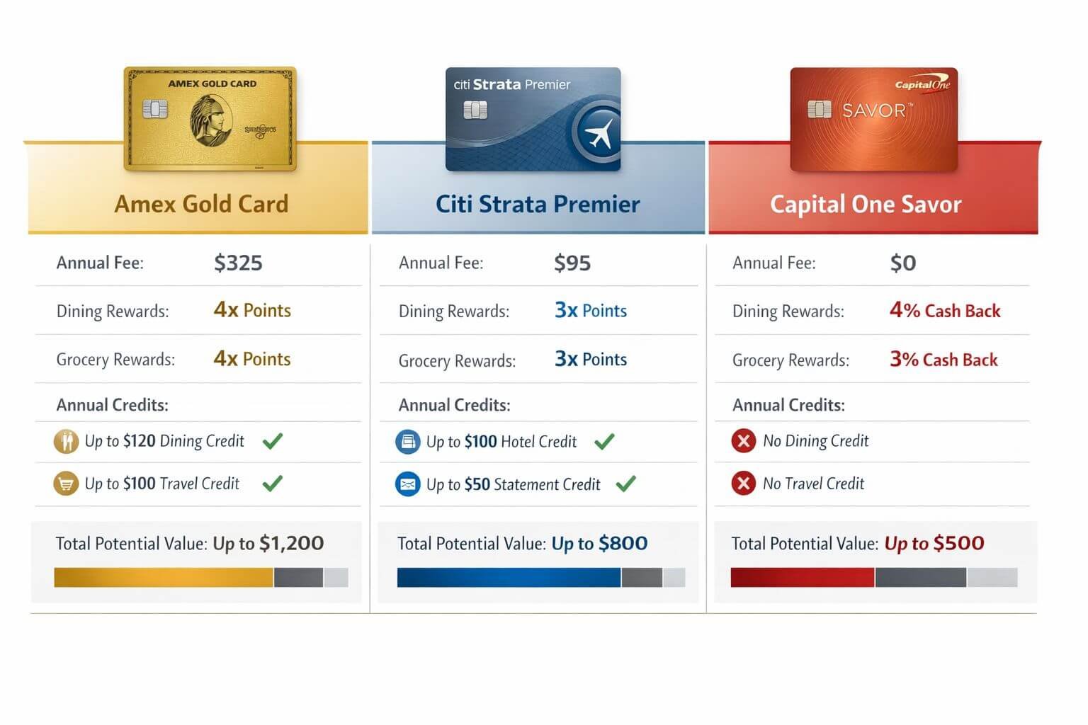 Is the Amex Gold Card Worth $325 in 2026? A Complete Breakdown Landscape format (1536x1024) comparison table visualization showing three premium credit cards side-by-side: Amex Gold Card in gold, Citi St
