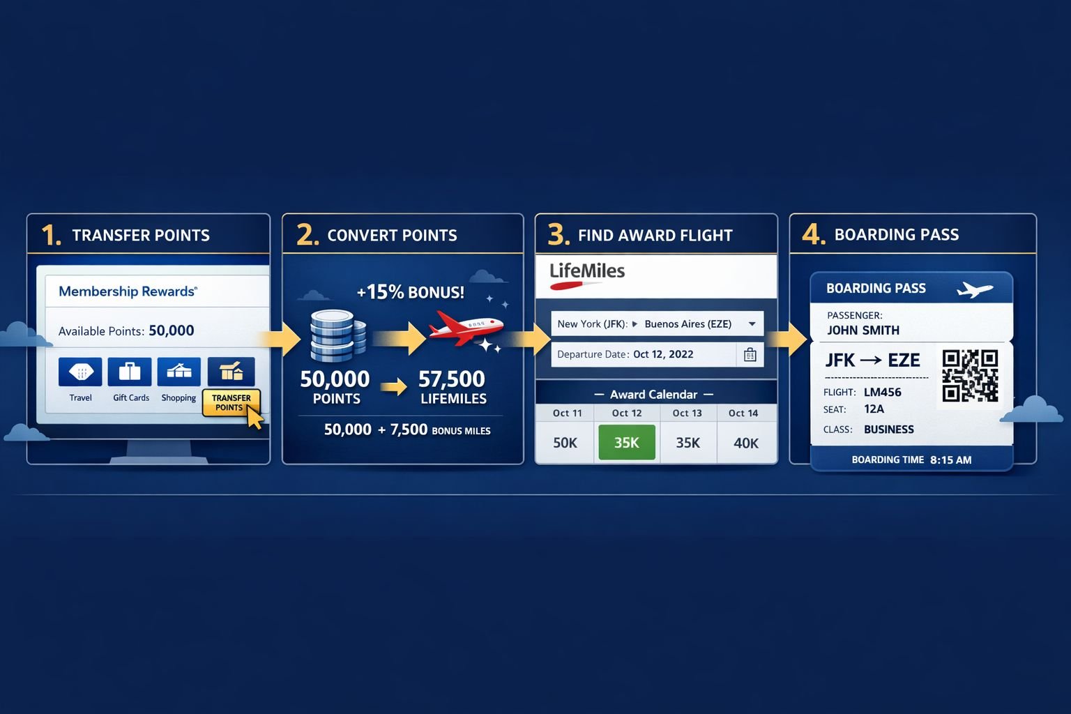 Amex to Avianca LifeMiles 15% Transfer Bonus: Best Star Alliance Sweet Spots to Book Now Detailed landscape format (1536x1024) step-by-step process illustration showing the Amex to LifeMiles transfer workflow. Four connected pane