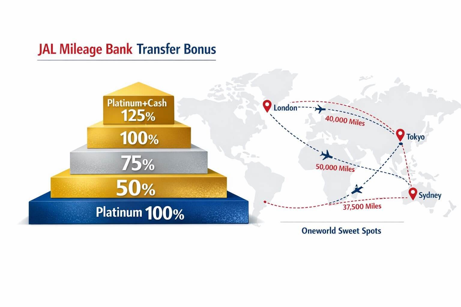 Detailed landscape format (1536x1024) decision framework visualization for JAL Mileage Bank transfer bonus. Shows a tiered pyramid or stairc