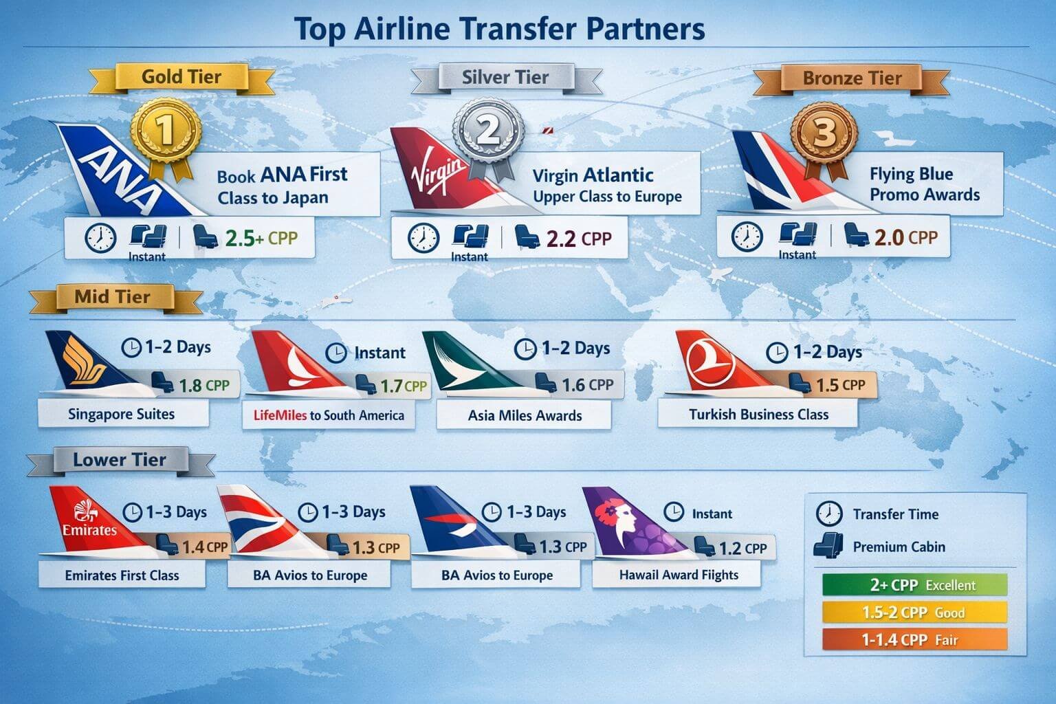 Detailed infographic illustration (1536x1024) showing top 10 airline transfer partners arranged in descending value tiers. Visual hierarchy 