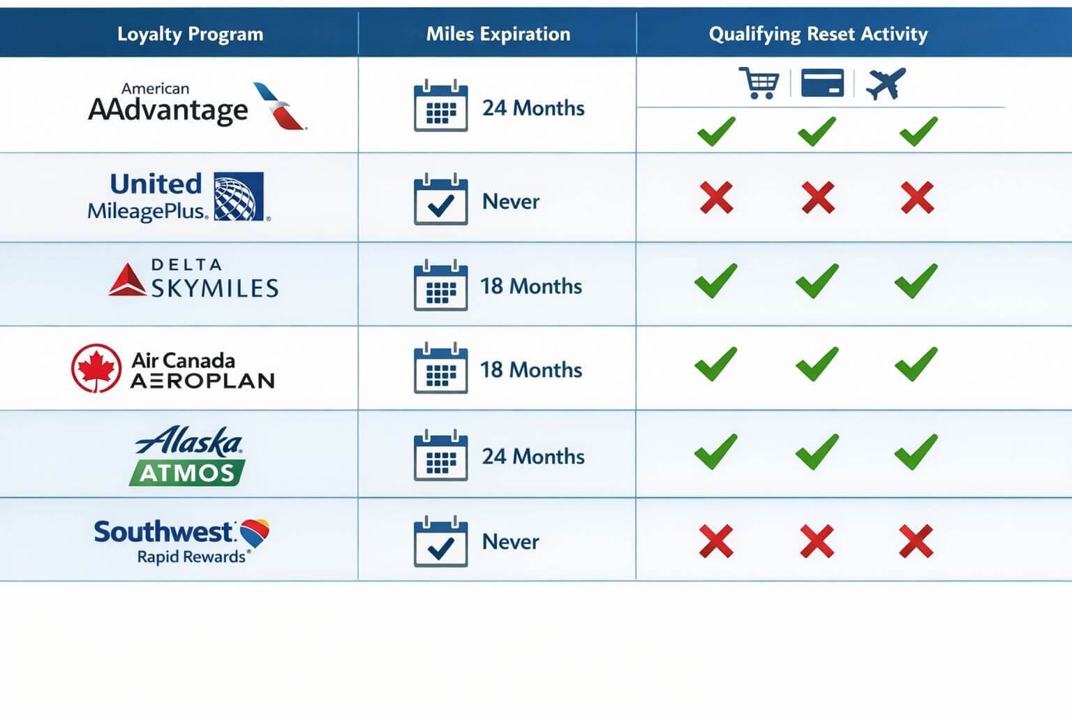 Landscape format (1536x1024) detailed comparison table infographic showing major airline loyalty programs with three columns: program logo a