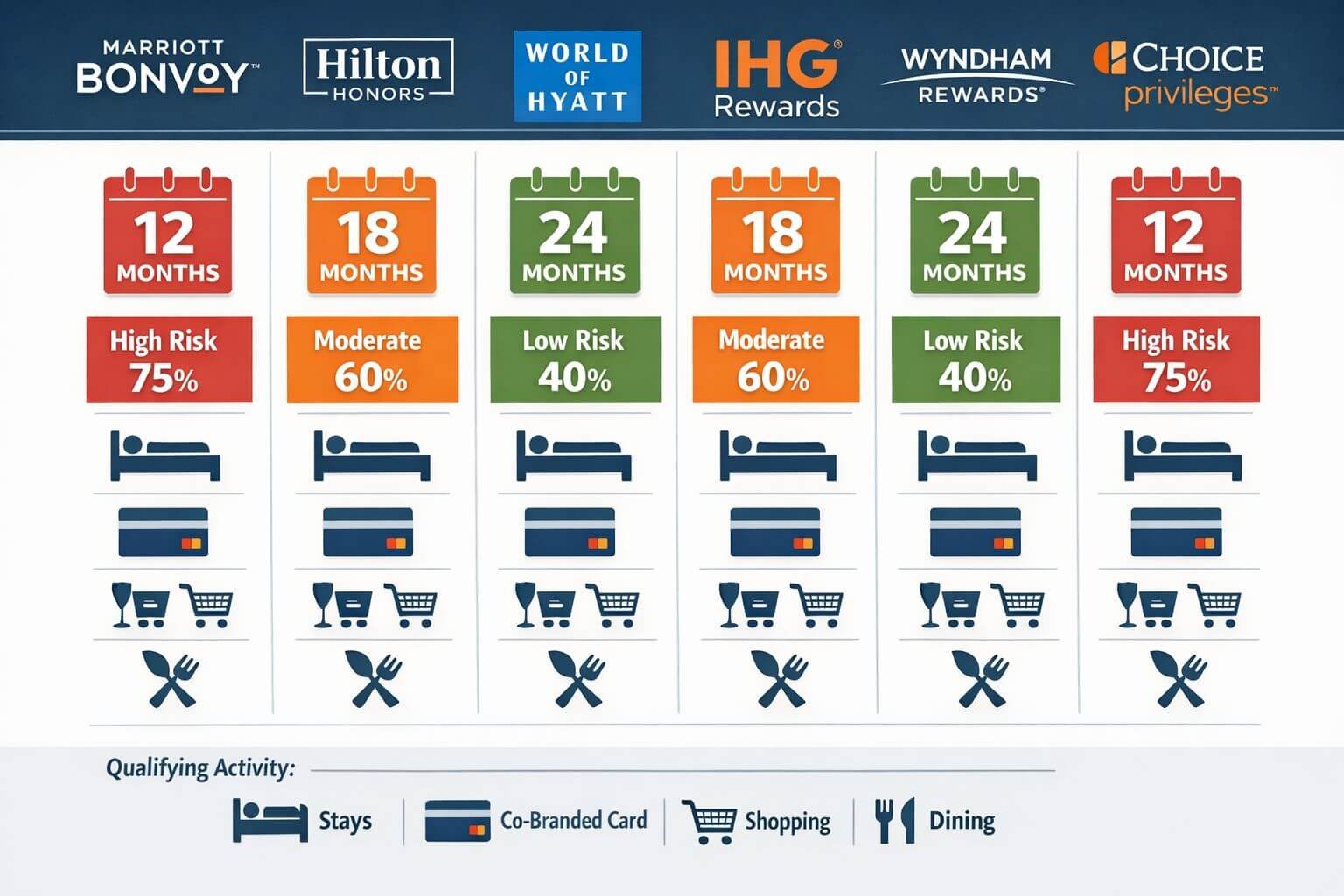 Detailed landscape format (1536x1024) infographic-style image showing comprehensive hotel points expiration comparison table with program lo