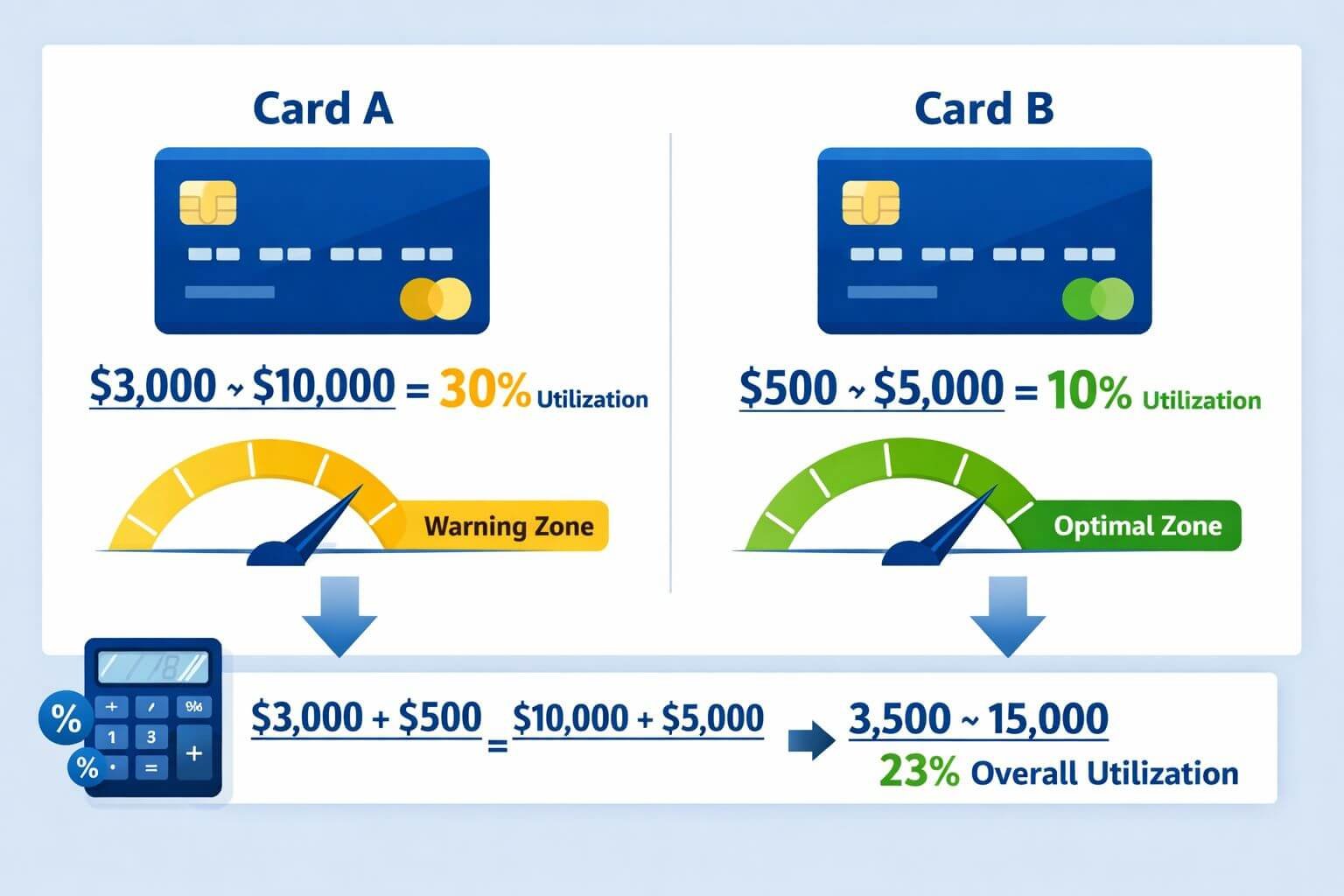 Landscape format (1536x1024) infographic showing two side-by-side credit card illustrations with mathematical calculations. Left card labele
