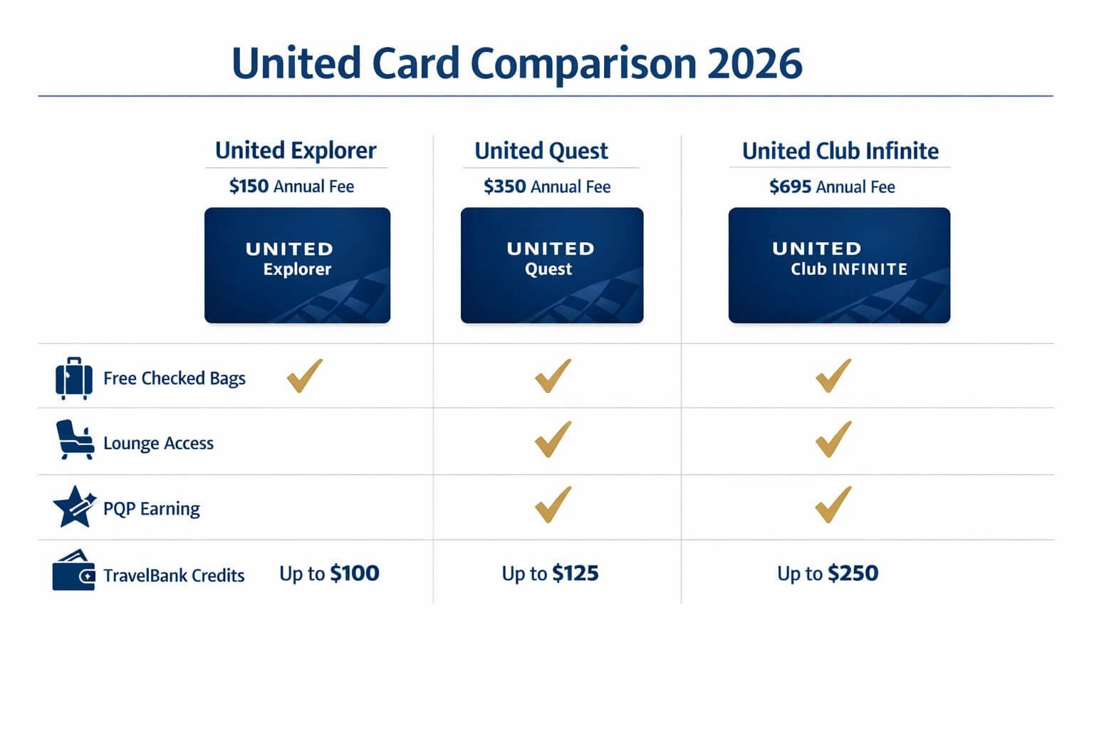 Detailed landscape format (1536x1024) infographic-style image showing a side-by-side comparison table of three United credit cards (Explorer