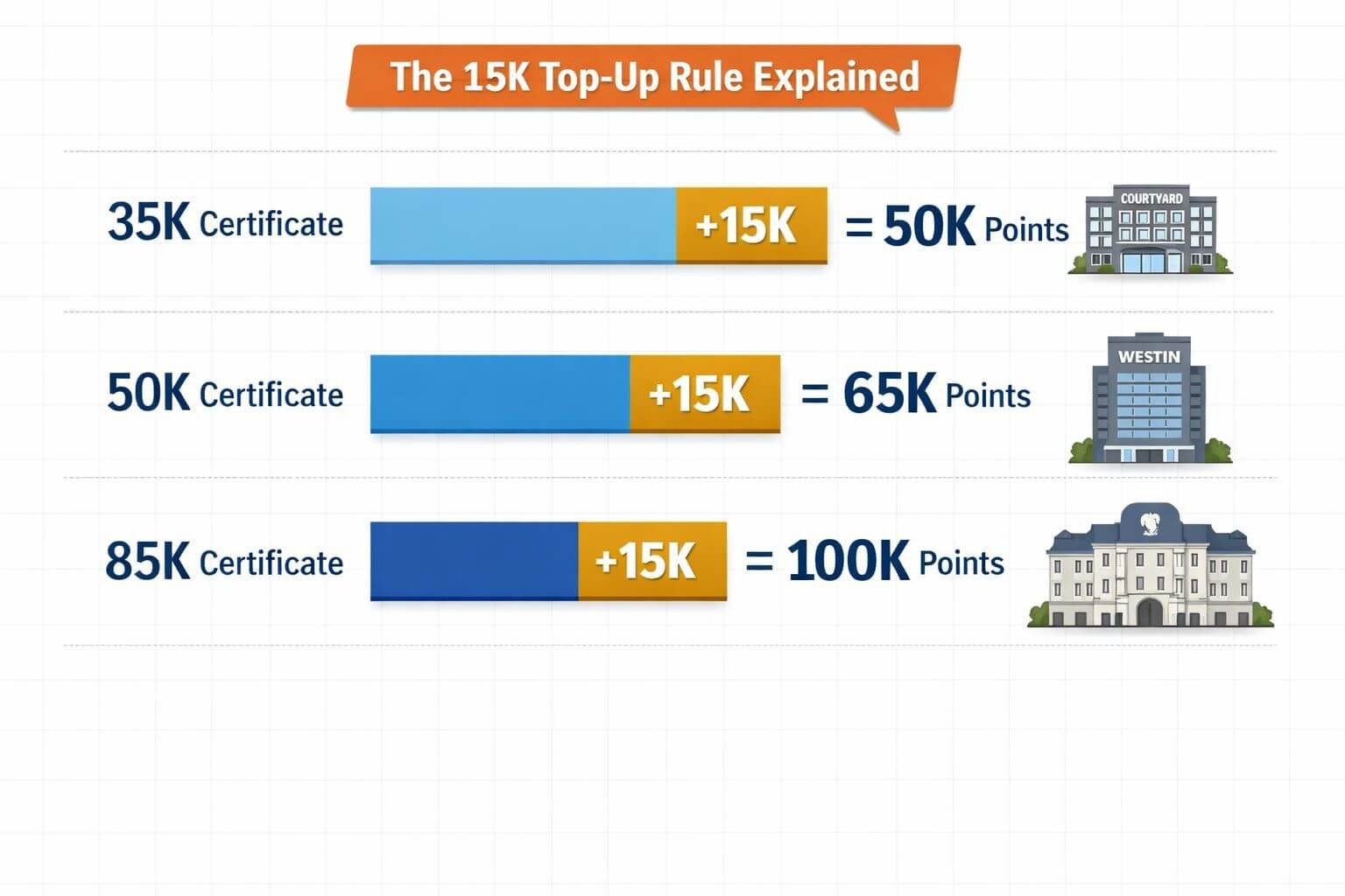 Marriott Free Night Certificates 2026: 35k vs 50k vs 85k + Best Uses Detailed landscape format (1536x1024) infographic-style image showing the Marriott free night certificate top-up rule visualized as three ho