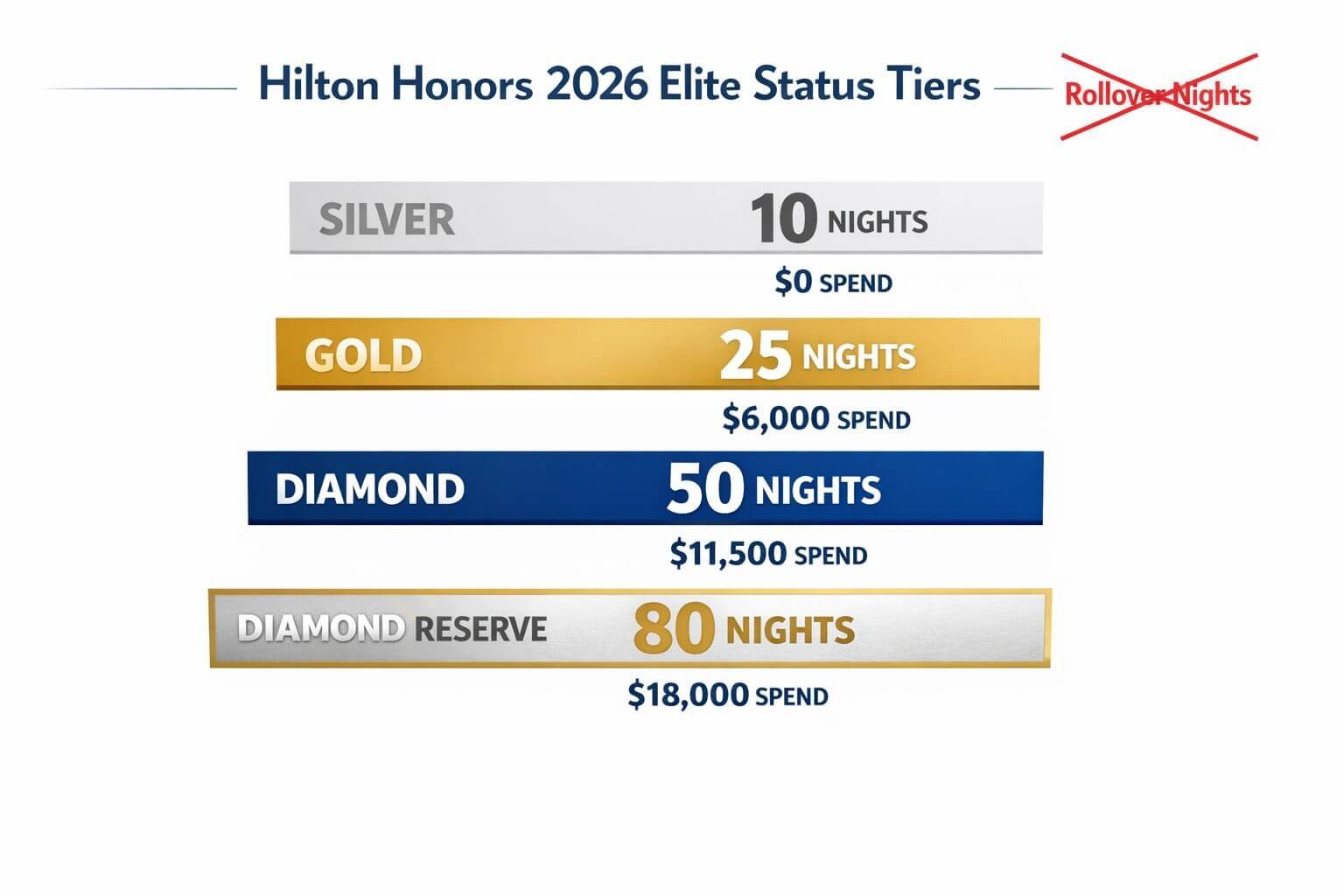 Detailed landscape format (1536x1024) infographic-style image showing Hilton Honors 2026 elite status tier comparison. Four horizontal bars 