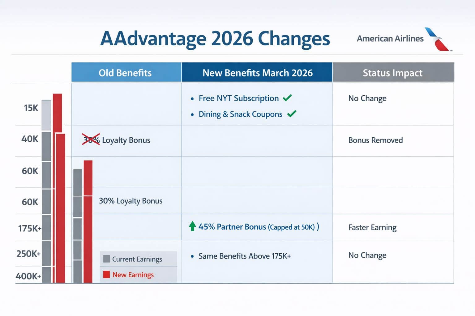 AAdvantage 2026 Changes: New Rewards, Removed Bonuses Explained Detailed landscape format (1536x1024) infographic showing side-by-side comparison table of AAdvantage Loyalty Point reward tiers from 15K to