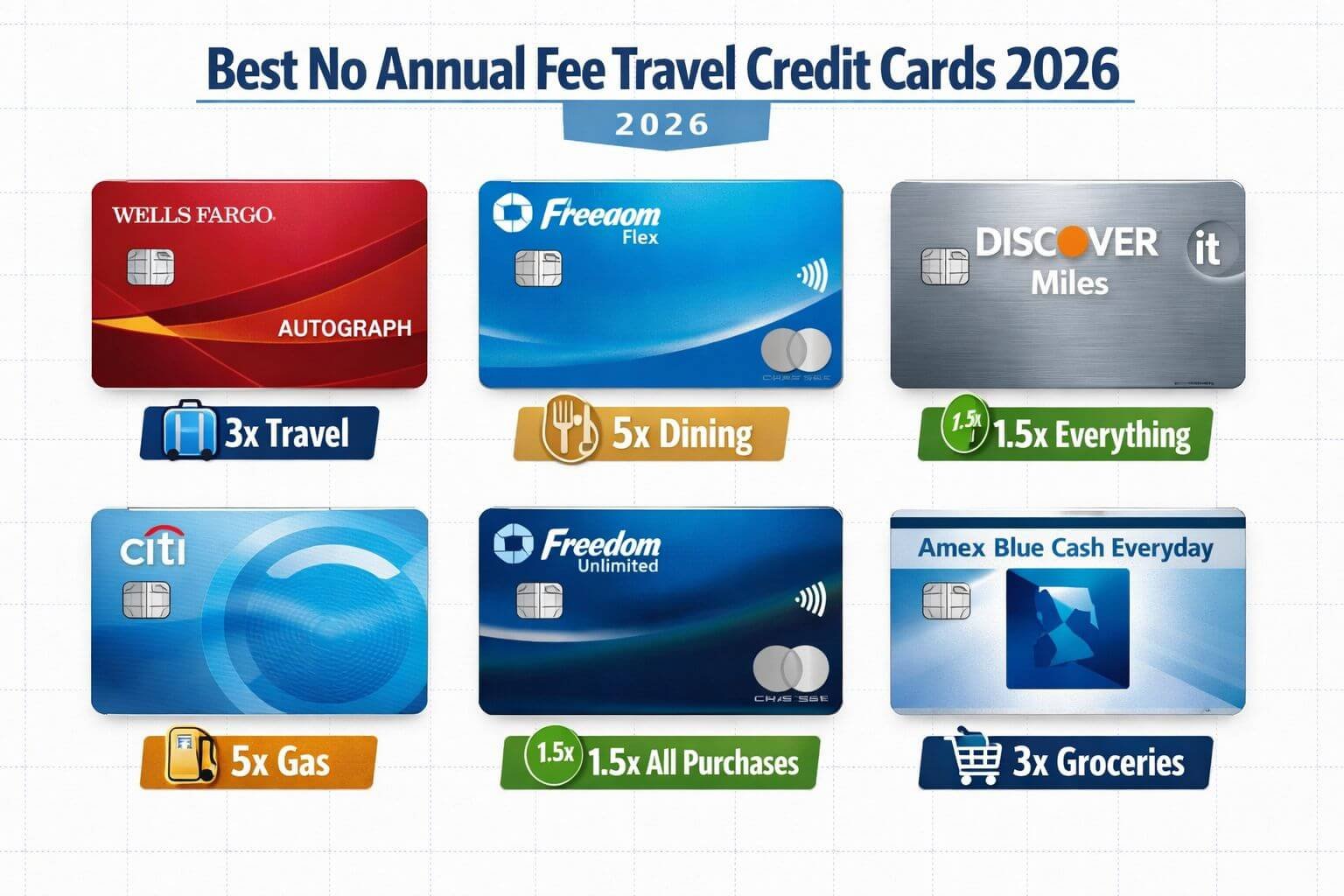 Best no-annual-fee travel credit cards for 2026 Landscape format (1536x1024) editorial illustration showing a side-by-side comparison panel of six credit cards labeled with card names like