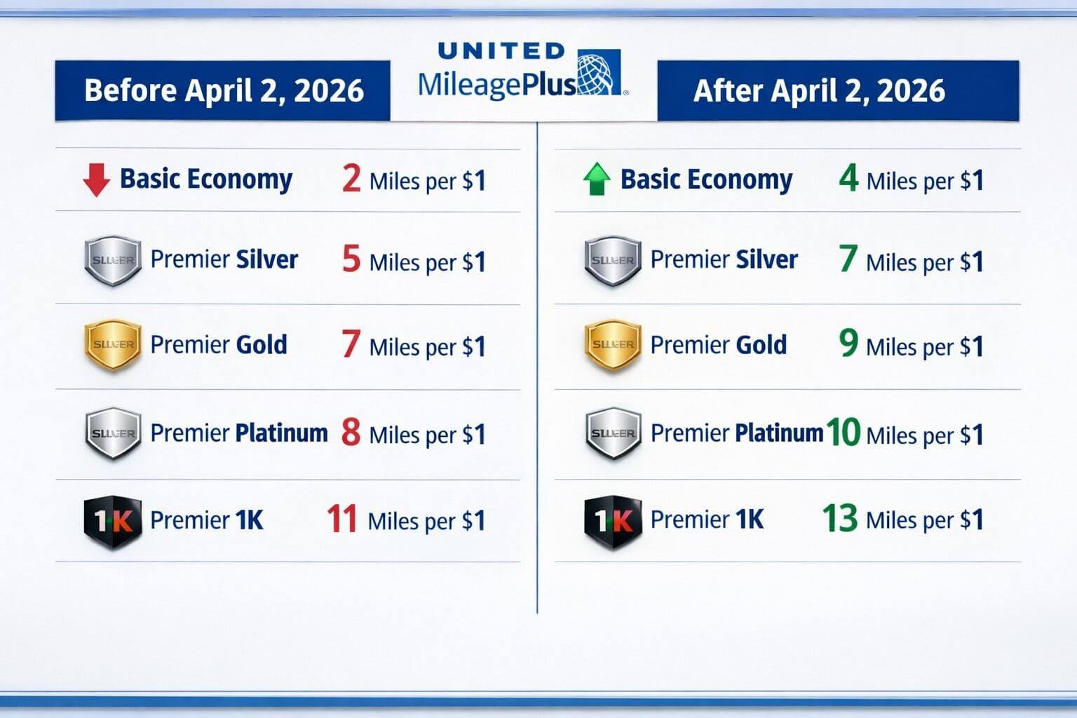 Landscape format (1536x1024) infographic-style editorial image showing a split comparison table: left side labeled 'Before April 2, 2026' wi