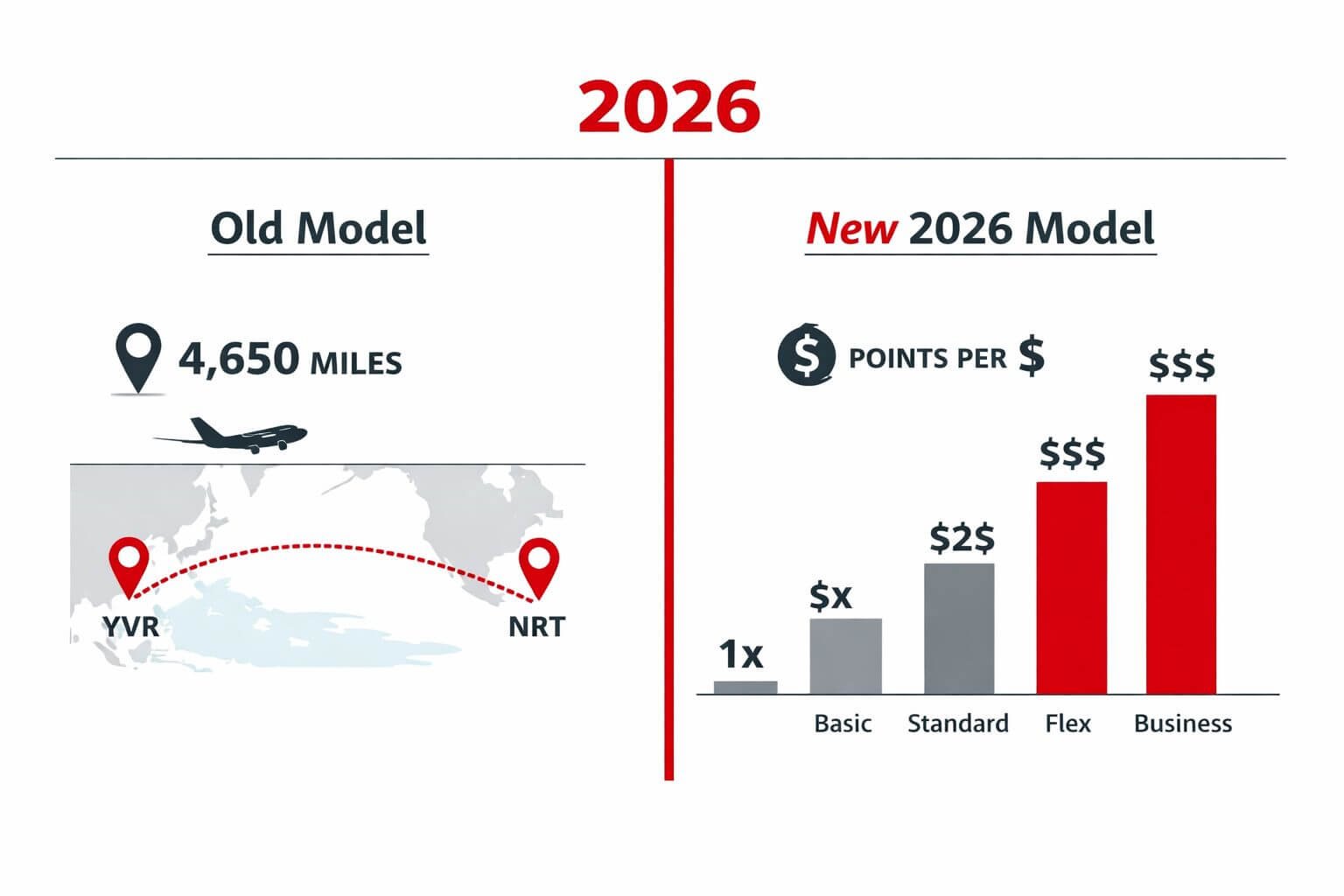 Aeroplan 2026 Changes Explained: Revenue-Based Earning & New SQC Status Rules Landscape format (1536x1024) editorial infographic-style illustration showing a split comparison chart: left side labeled 'Old Model' with d