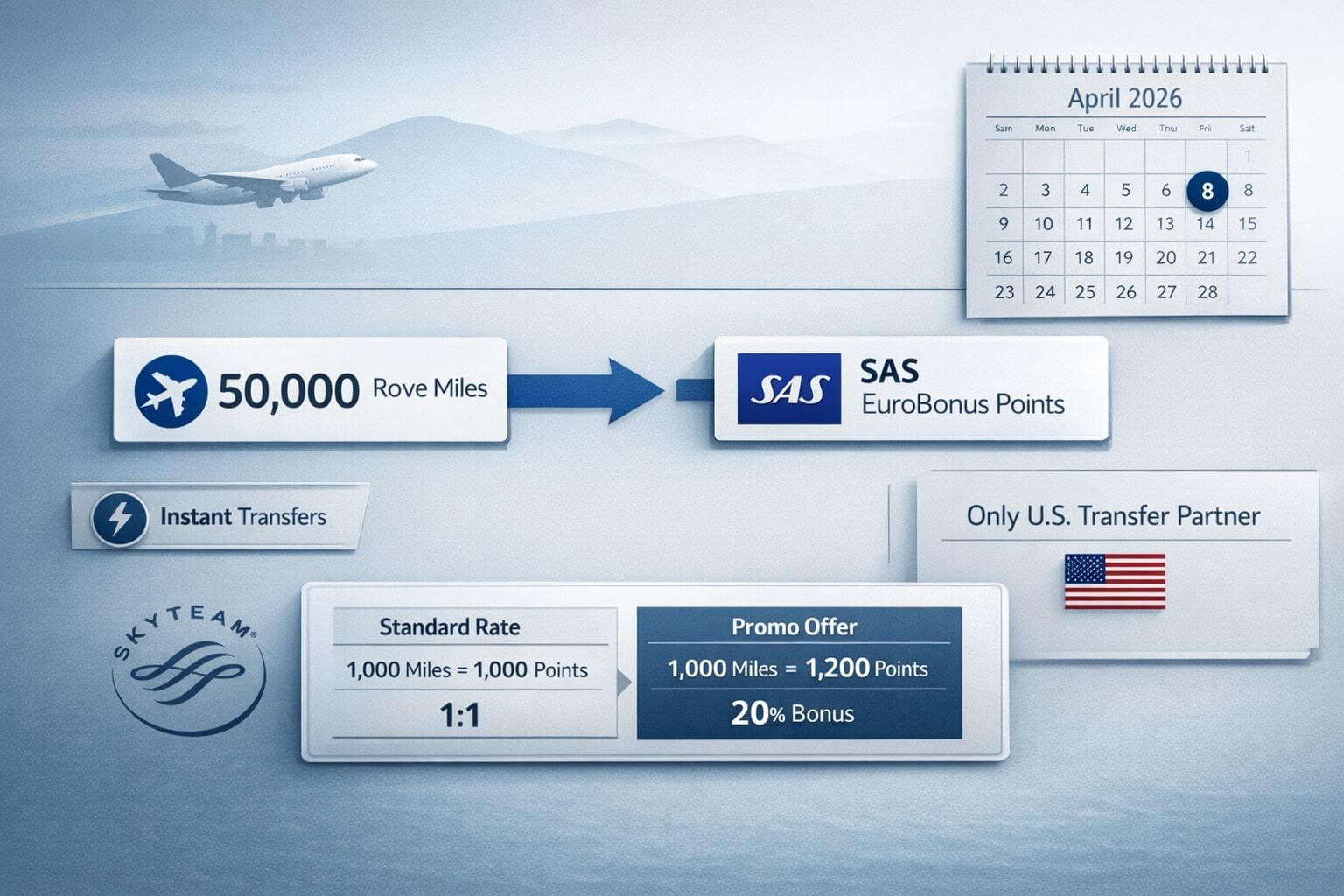 Professional editorial infographic scene focused on Rove Miles SAS EuroBonus transfer partner launch mechanics. Show a
