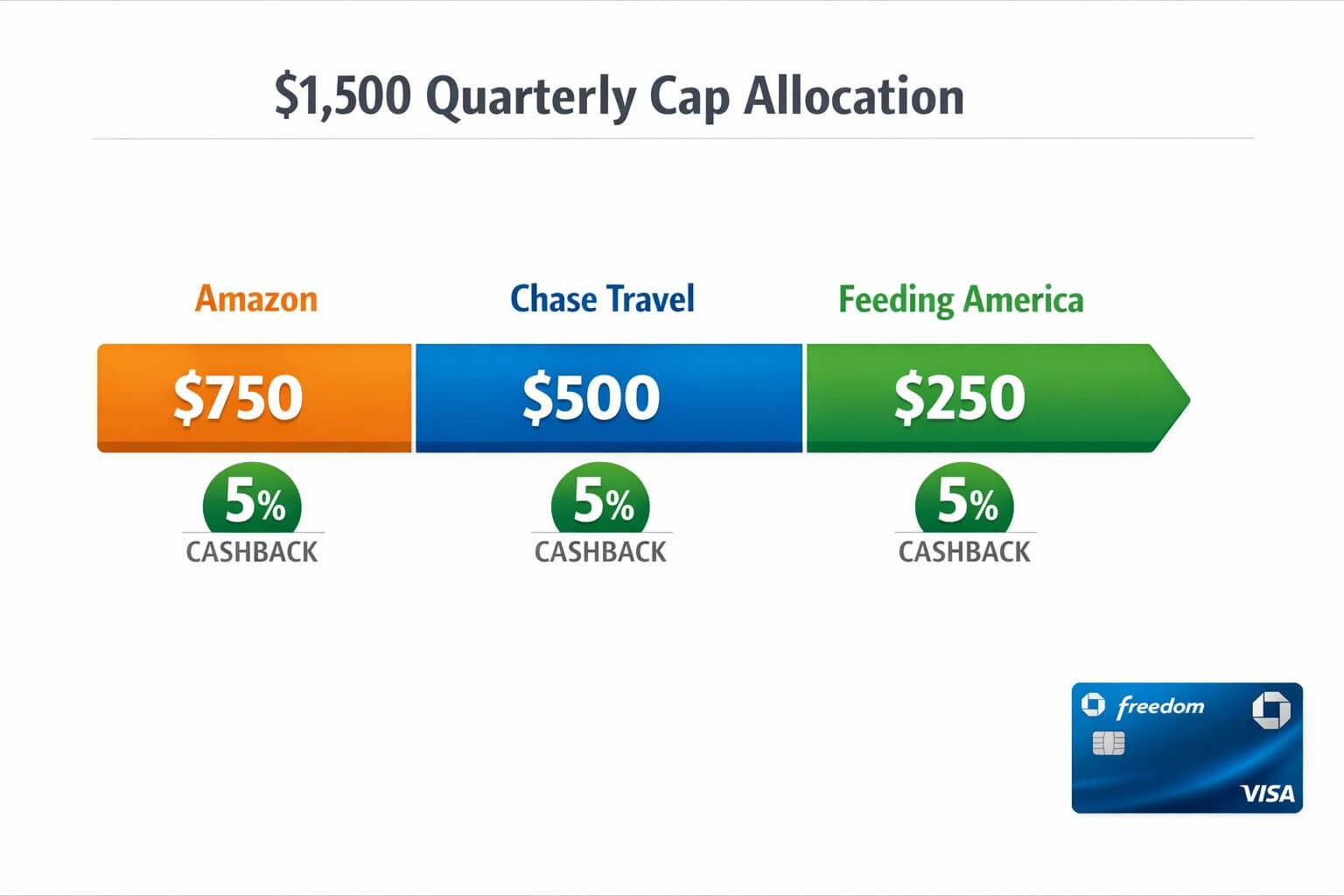 Chase Freedom Q2 2026 Bonus Categories: Maximize Amazon, Chase Travel, and Feeding America () infographic-style illustration showing a Chase Freedom Q2 2026 bonus categories overview,500 quarterly cap allocation breakdown. Three labeled segments displayed as a