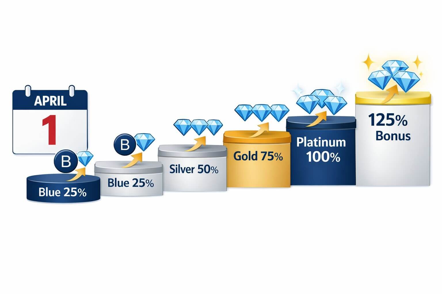() infographic-style illustration showing a tiered status ladder graphic with four ascending steps labeled Blue 25%, Silver