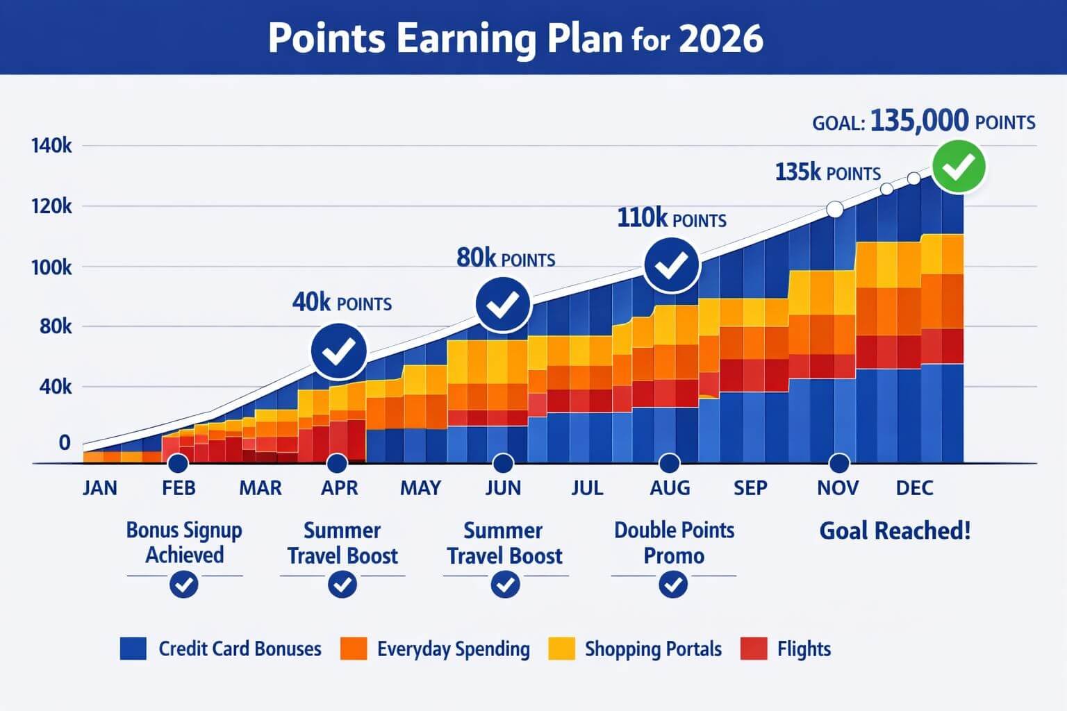 Southwest Companion Pass 2026: Fastest Ways to Earn 135,000 Points Professional timeline visualization showing month-by-month earning plan from January through December 2026, horizontal calendar layout with