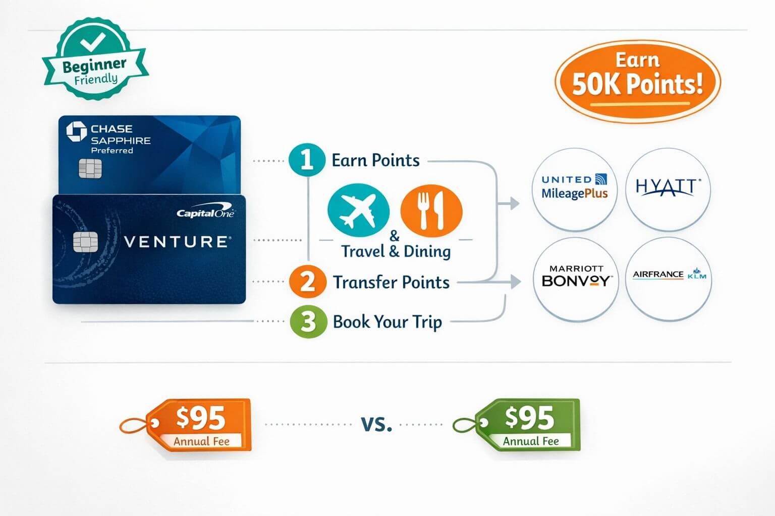 Landscape editorial image (1536x1024) depicting beginner-friendly travel credit cards concept. Shows Chase Sapphire Preferred and Capital On