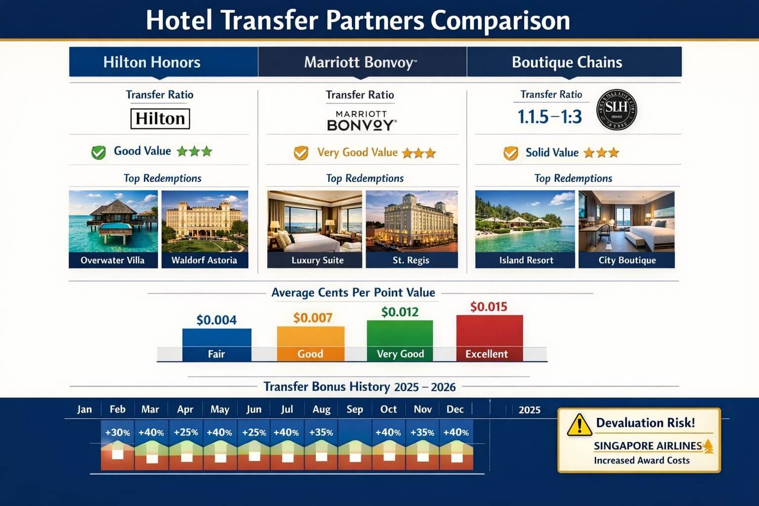 hotel transfer partners with Hilton, Marriott Bonvoy, and boutique chain