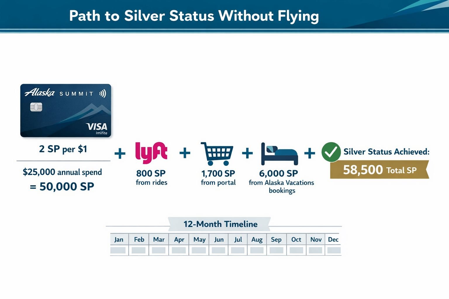 Landscape format (1536x1024) visual calculator infographic titled 'Path to Silver Status Without Flying' showing equation-style layout. Left