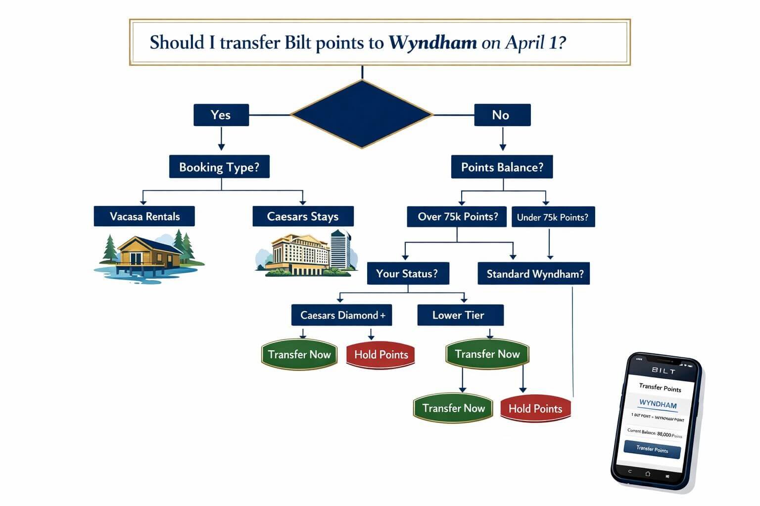 () decision tree flowchart visualization on a clean white background with navy and gold color scheme. Flowchart starts with