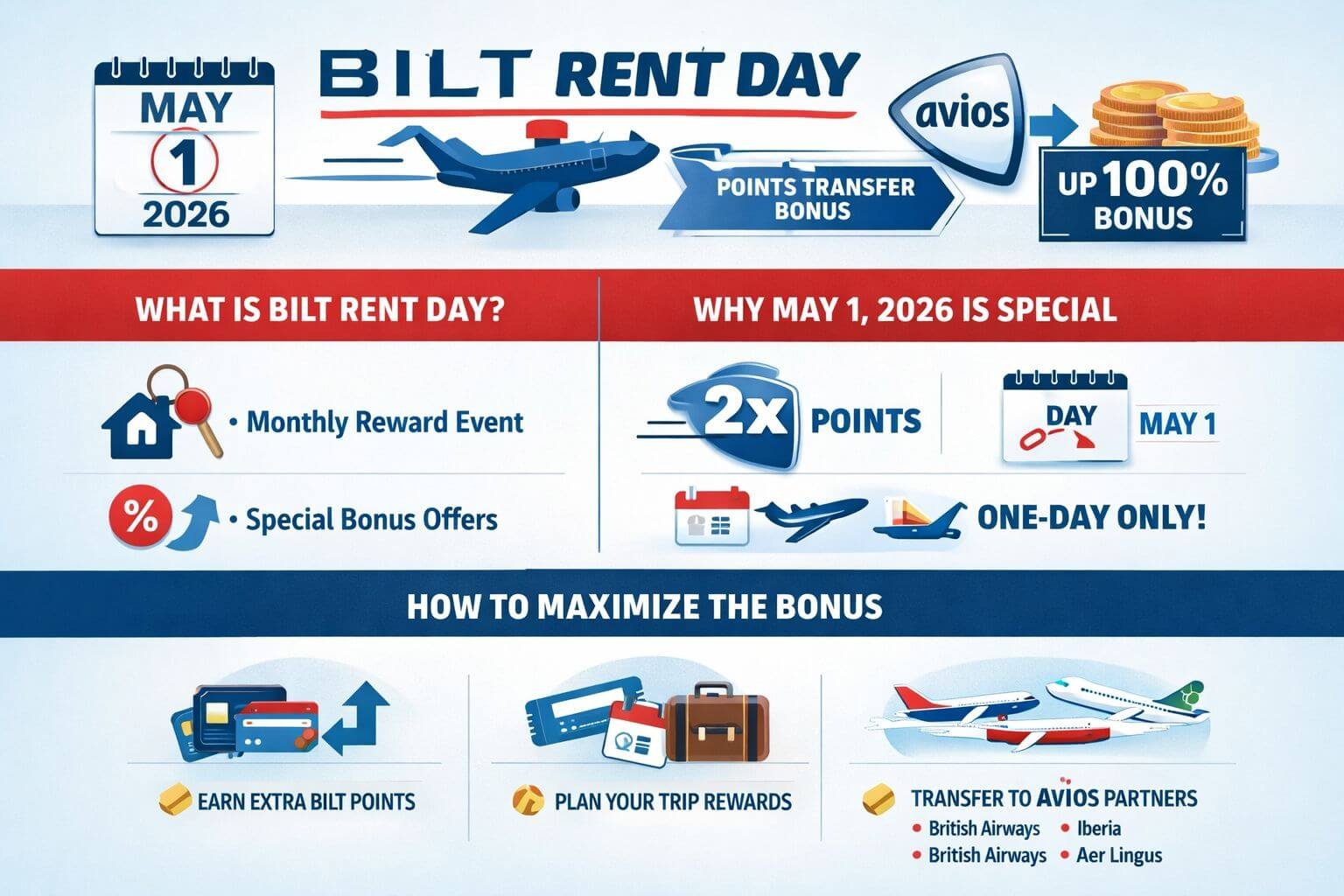 Professional landscape infographic () for article "Bilt Rent Day May 2026 Avios Transfer Bonus: How to Maximize May 1",