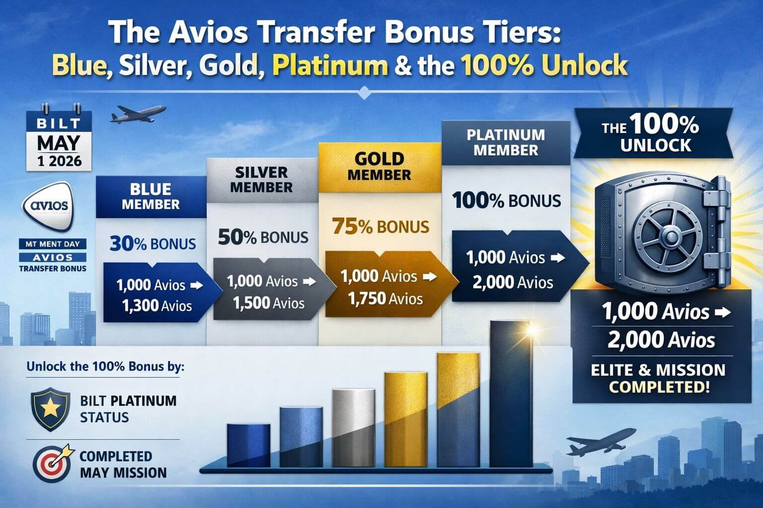Professional landscape infographic () for article "Bilt Rent Day May 2026 Avios Transfer Bonus: How to Maximize May 1",