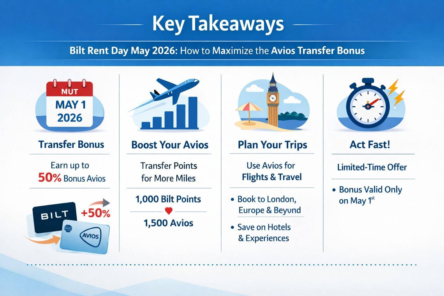 Professional landscape infographic () for article "Bilt Rent Day May 2026 Avios Transfer Bonus: How to Maximize May 1",