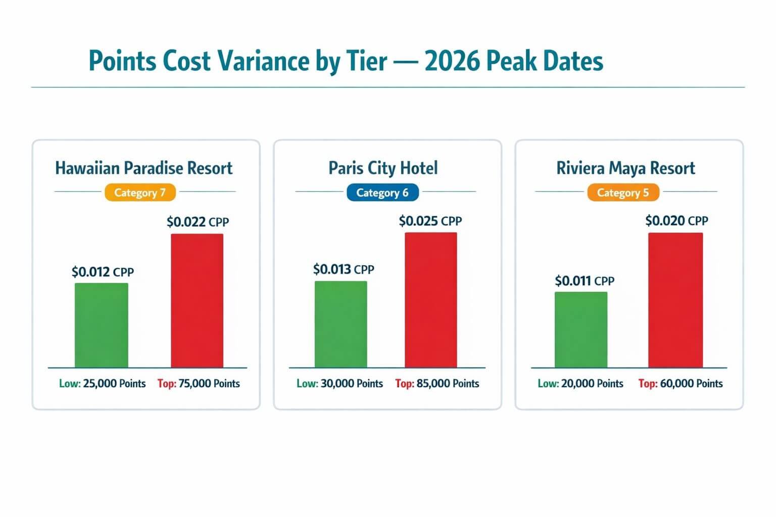 () data visualization infographic showing three side-by-side booking scenario cards for Hawaii, Paris, and Mexico resort
