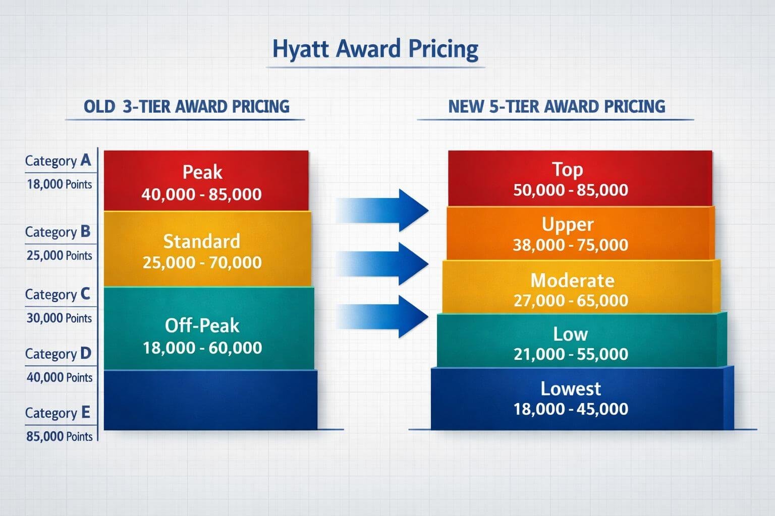 () editorial infographic-style illustration showing a side-by-side comparison of Hyatt's old 3-tier award pricing (Off-Peak,