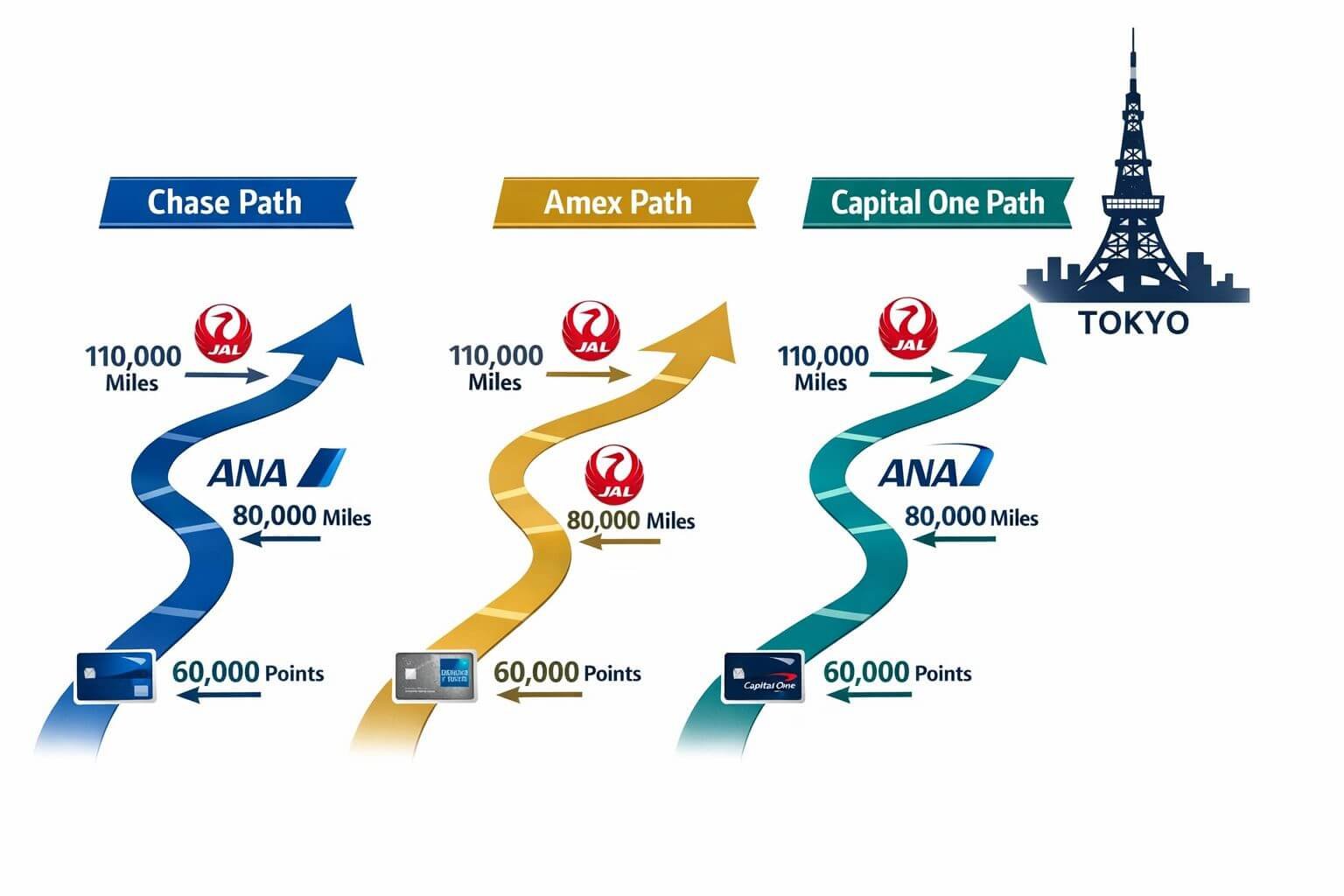 Landscape format (1536x1024) editorial infographic illustration showing three distinct color-coded roadmap paths labeled Chase Path, Amex Pa