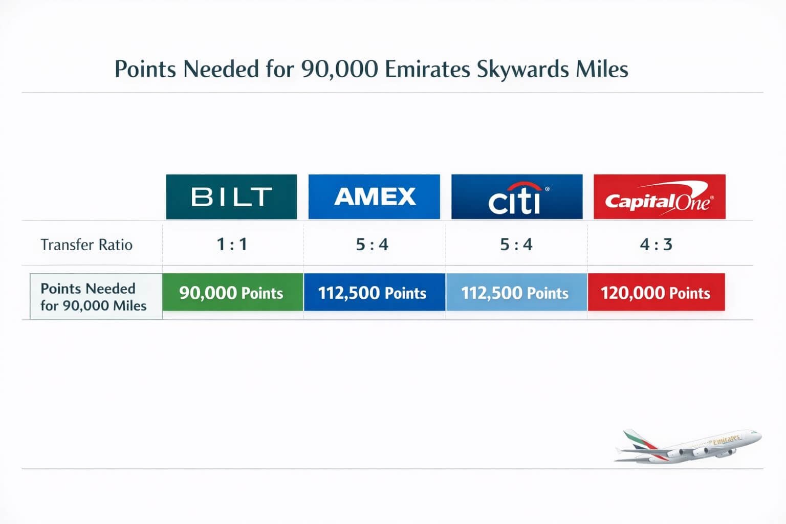 Detailed landscape format (1536x1024) infographic-style image showing a comparison table with four columns labeled Bilt, Amex, Citi, and Cap