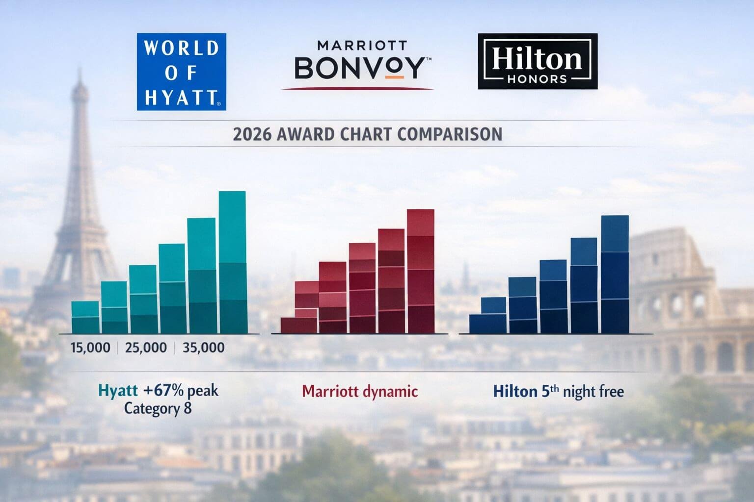 Hyatt vs Marriott vs Hilton in 2026: Best Hotel Program for Europe City Trips Detailed landscape format (1536x1024) editorial infographic illustration showing three hotel loyalty program logos—World of Hyatt, Marriott