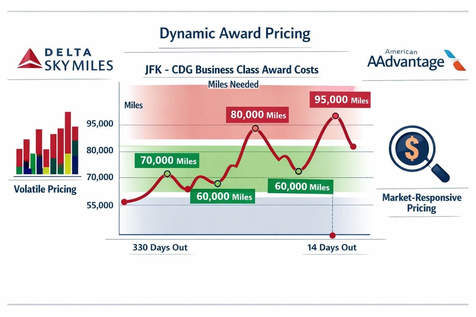 Landscape format (1536x1024) editorial infographic illustration showing dynamic award pricing concept: a large fluctuating line graph with l