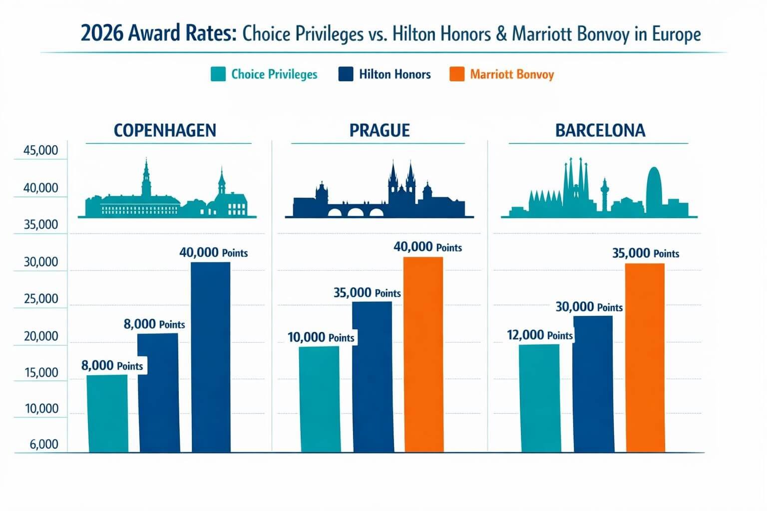 Landscape format (1536x1024) editorial infographic showing a side-by-side comparison chart of Choice Privileges 2026 award rate changes vers