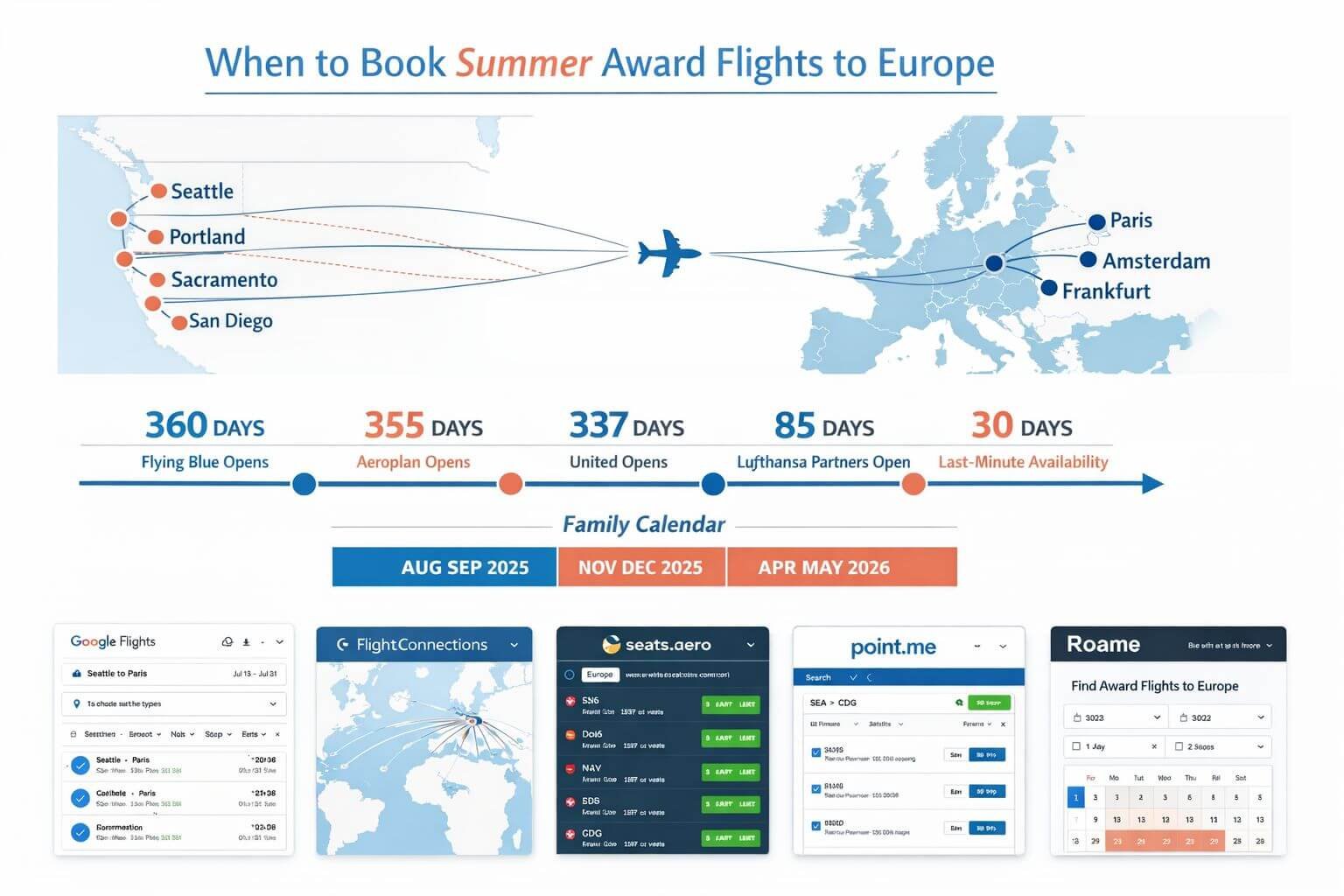 When to Book Summer 2026 Award Flights to Europe from the West Coast Professional infographic-style editorial image focused on booking windows and award release timing for Europe trips. Show a