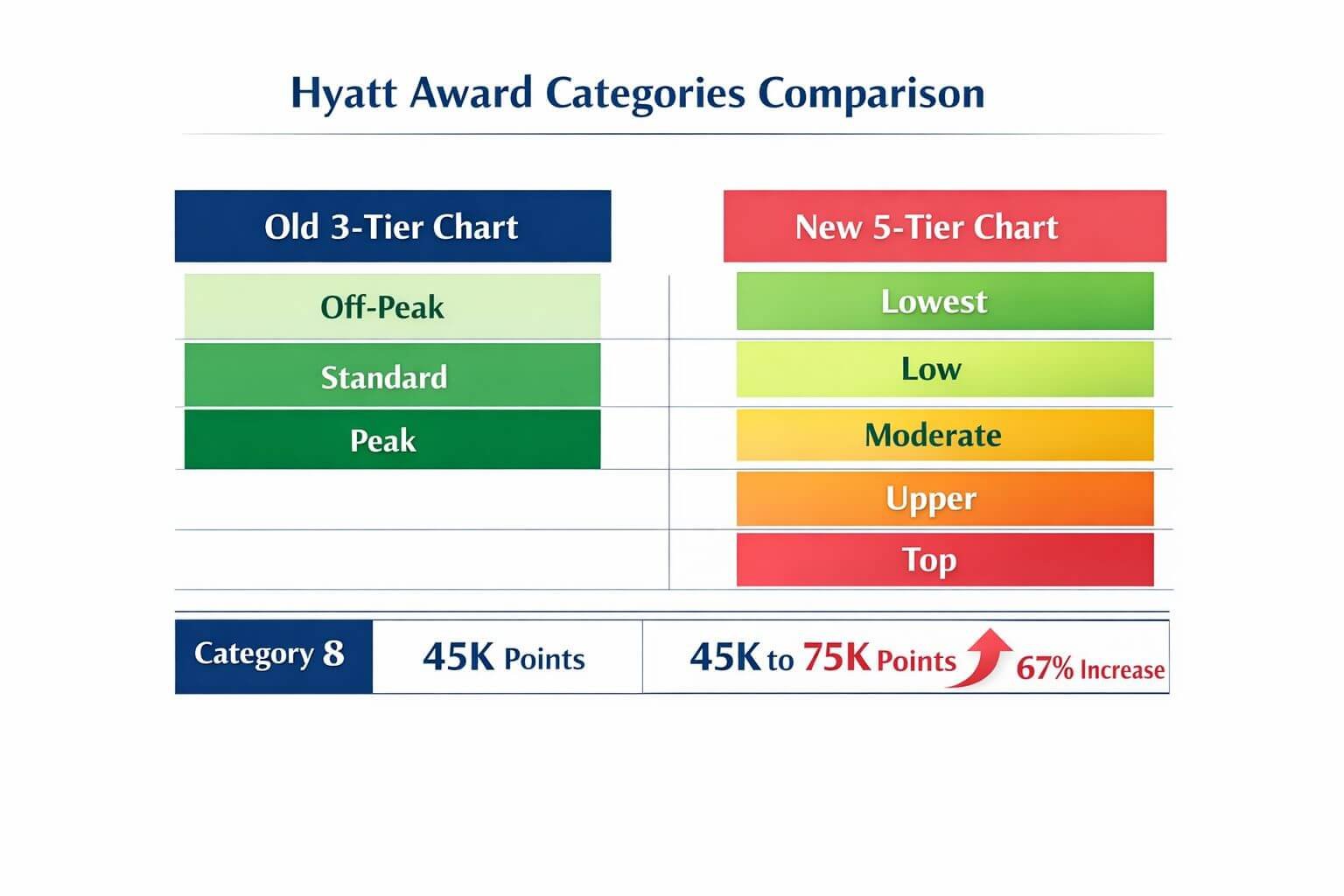 Detailed () infographic-style image showing a comparison table visual with two columns labeled 'Old 3-Tier Chart' and 'New