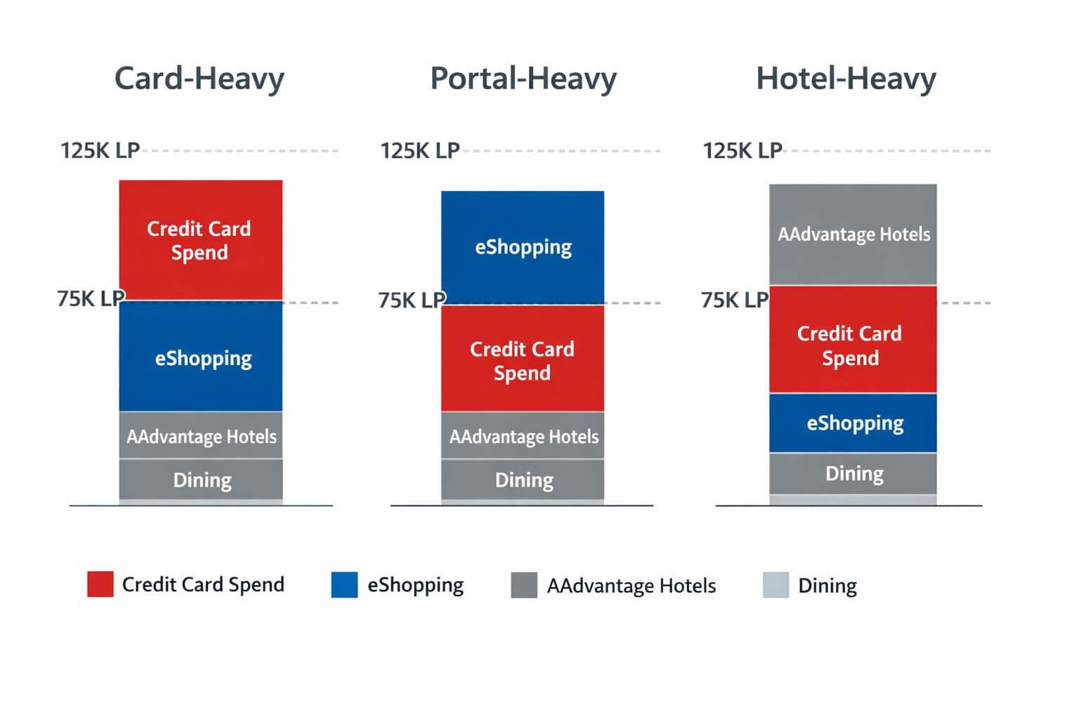 Detailed () infographic-style image showing three vertical columns labeled 'Card-Heavy,' 'Portal-Heavy,' and 'Hotel-Heavy'