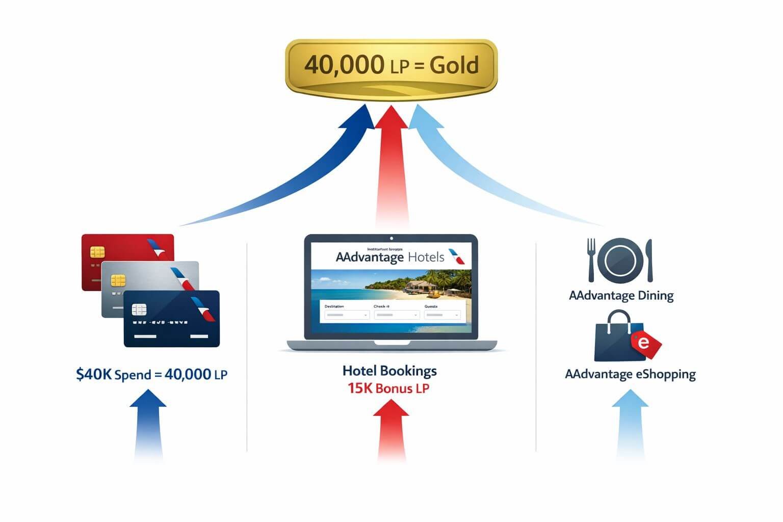 Detailed () infographic-style image showing a visual flowchart of American Airlines Loyalty Points earning paths without