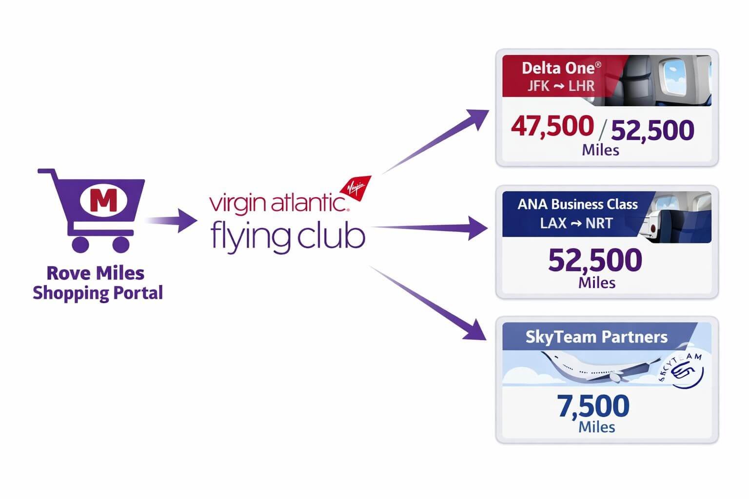 Virgin Atlantic Flying Club Is Now a Rove Miles Transfer Partner - Here's What to Book () infographic-style illustration showing a clean transfer flow diagram: a shopping cart icon labeled 'Rove Miles Shopping
