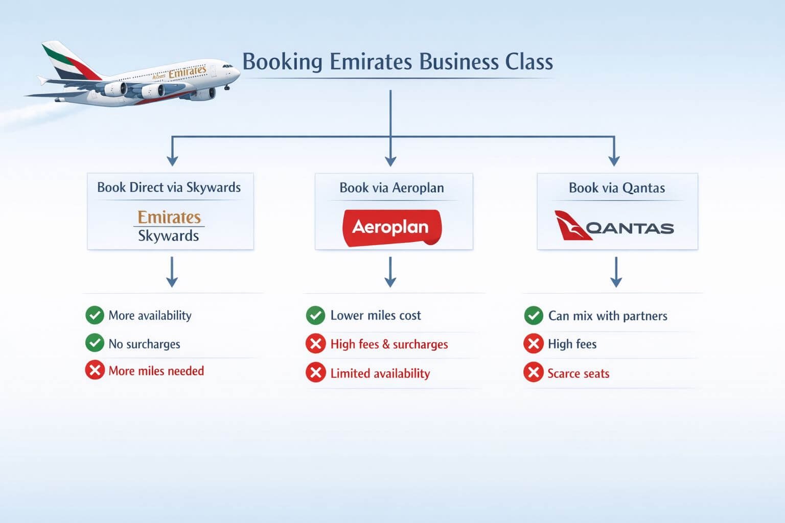Detailed landscape format (1536x1024) conceptual illustration showing a decision tree flowchart for booking Emirates business class. Three b